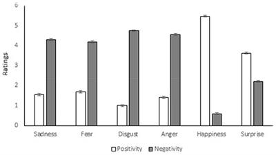 Corrigendum: Two Sides of Emotion: Exploring Positivity and Negativity in Six Basic Emotions across Cultures